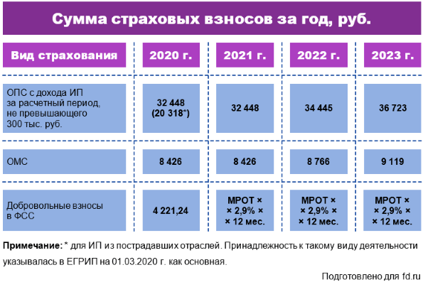 Фиксированные страховые взносы ип за себя в 2024 году, изменения