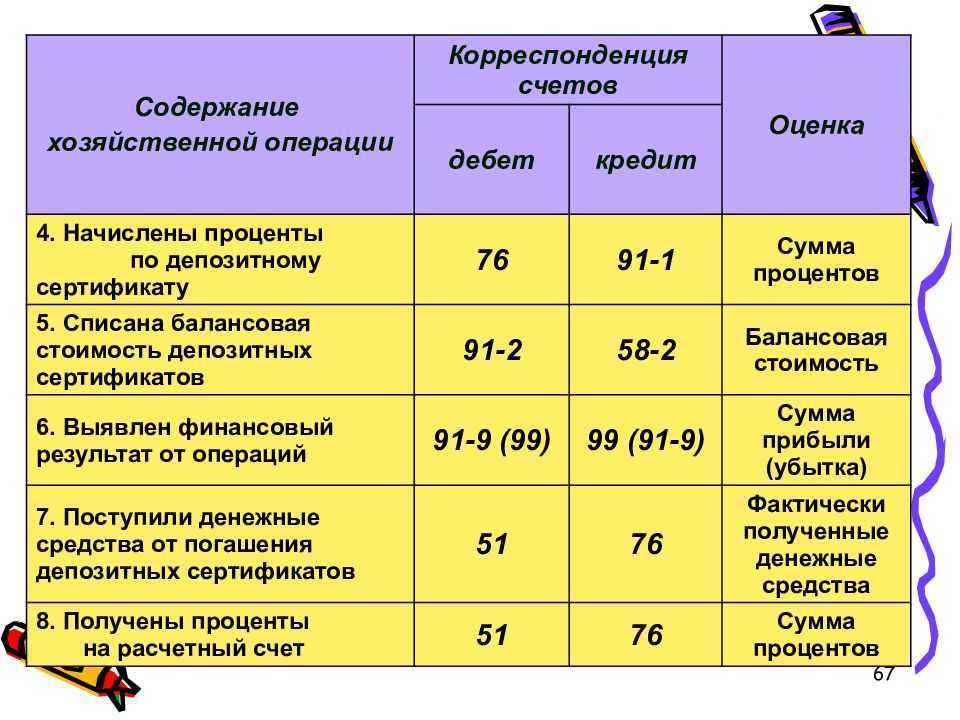 Учет кредитов и займов 2023 | требования в законах 2022 года