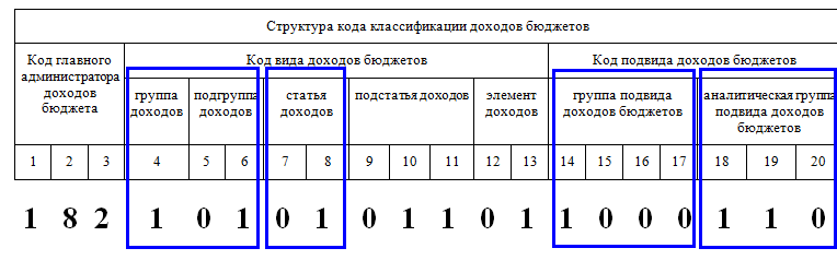 Что такое кбк в реквизитах в 2021 году