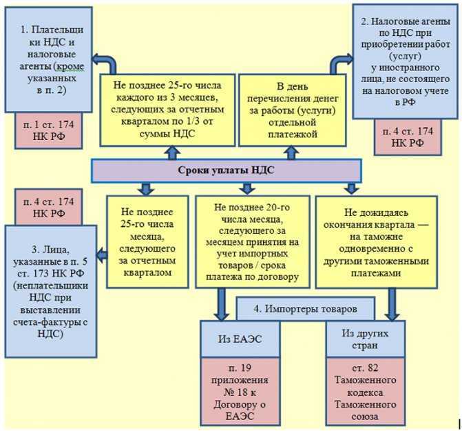 Ндс при импорте товаров в 2024 году