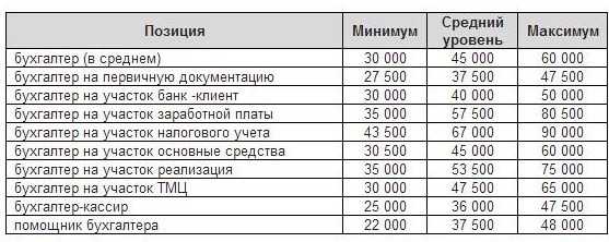 На что обратить внимание при выборе главного бухгалтера