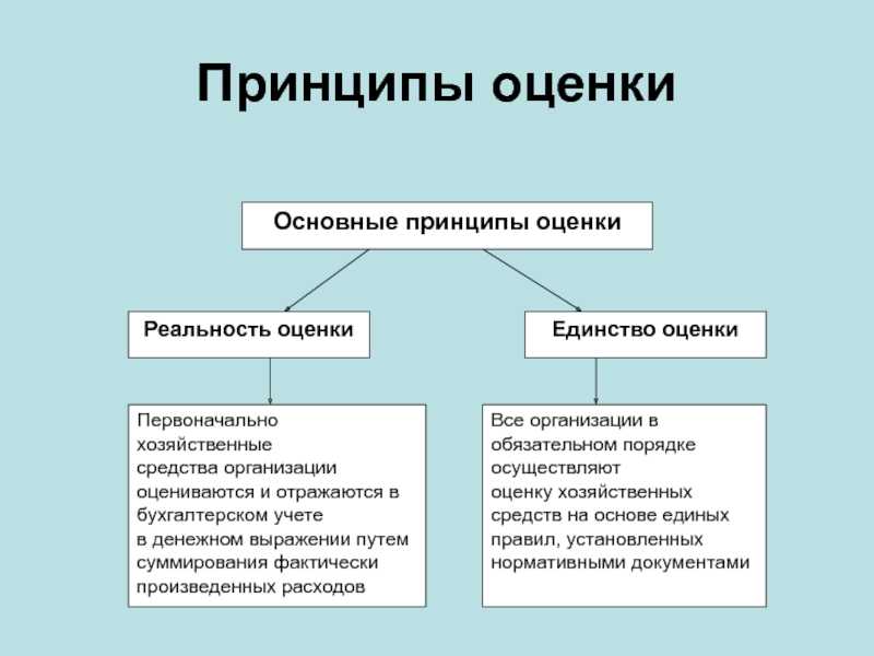 Основные средства в бухгалтерском учете, сумма, списание
