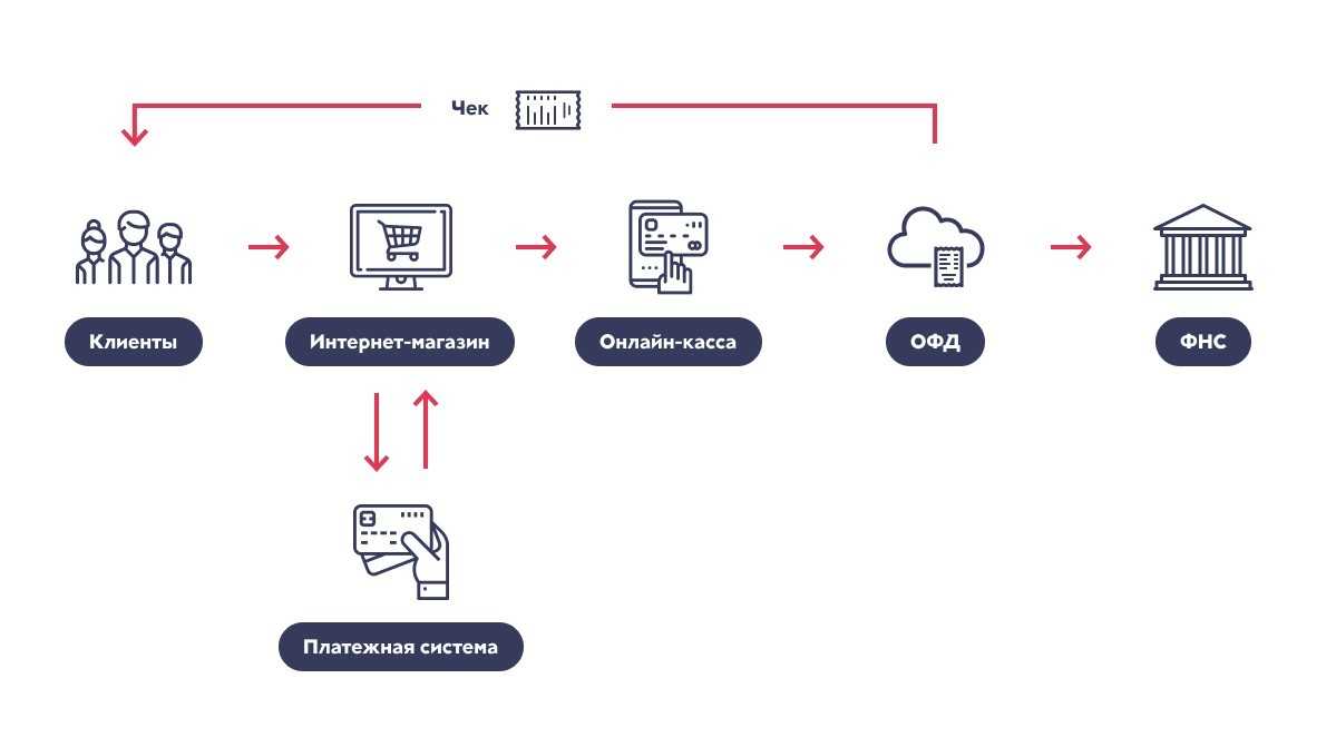 Нужна ли онлайн касса для интернет магазина