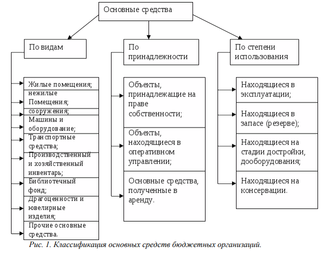 Бухгалтерский учёт