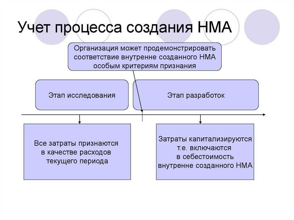 Урок 5. учет нематериальных активов