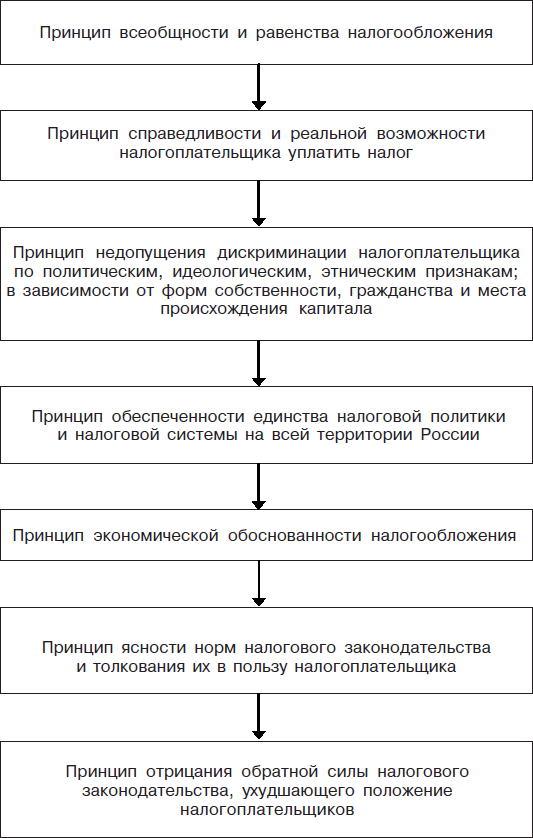 Налоговая система рф