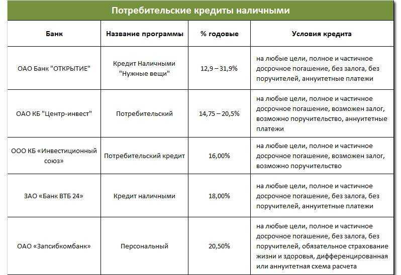 Можно ли получить кредит без поручителей? плюсы и минусы – infozaimi.ru
