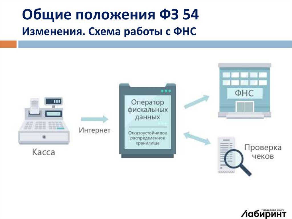 Минфин рассказал, в каком случае при онлайн-торговле можно использовать ккт для офлайн-продаж