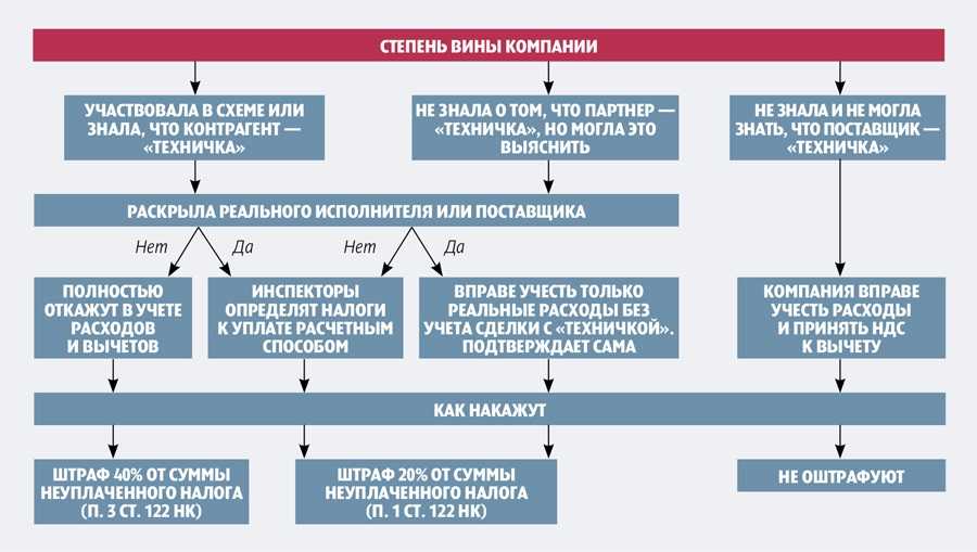 Выйти из сумрака: налоговики начали охоту за серыми схемами трудоустройства работников ⋆ гардинфо