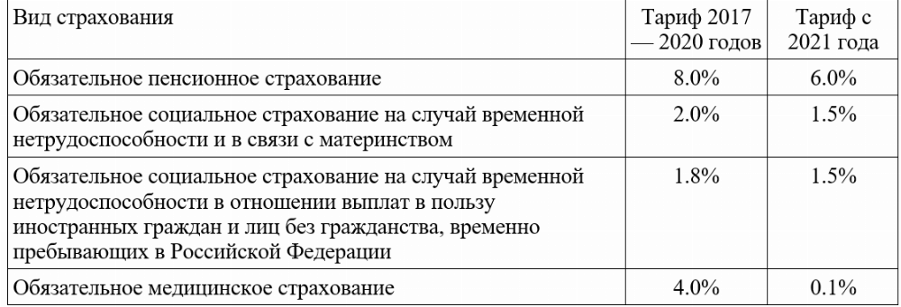 Какие налоги платят с зарплаты? | kadrof.ru