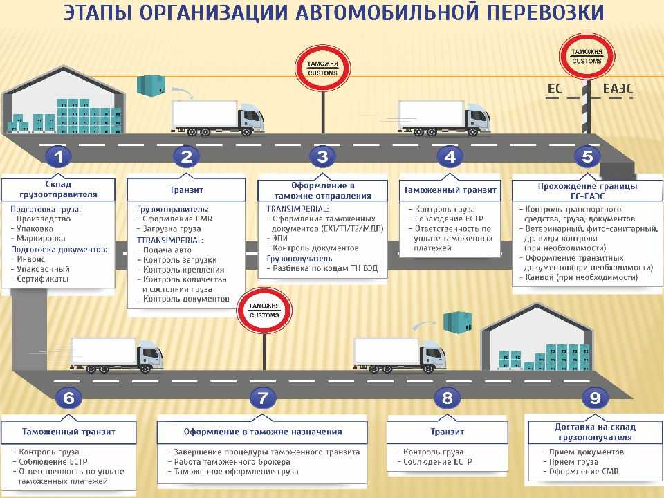 Как в 1с отражаются товары «в пути»