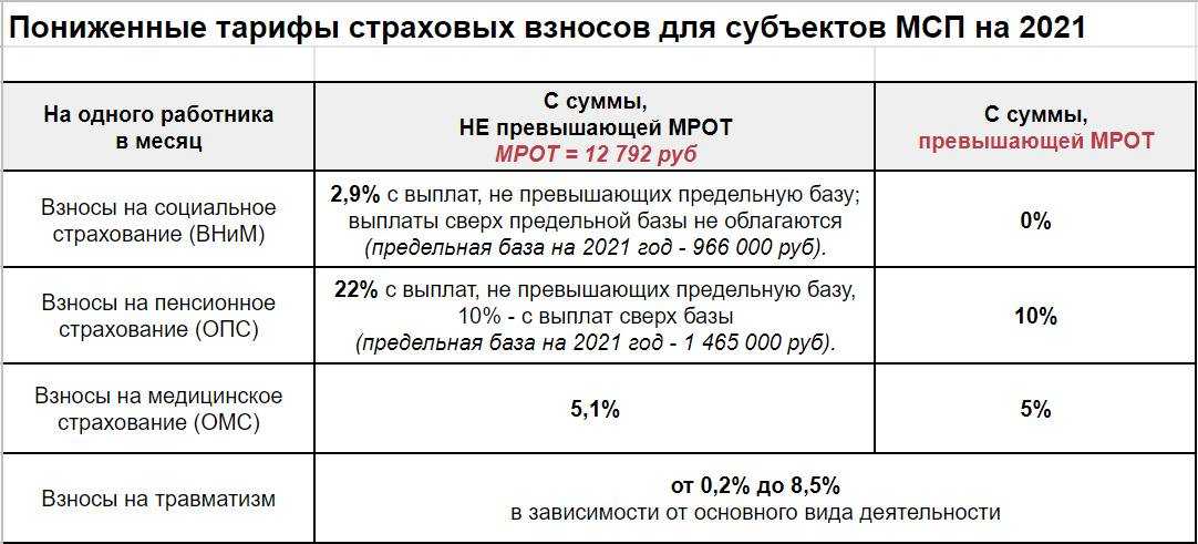 Страховые взносы 2022 год, уплата, сумма, кбк, размер, тарифы, ставки