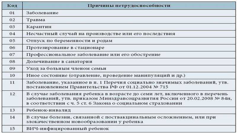 Порядок выплат больничного листа- причина нетрудоспособности, код 02- расшифровка