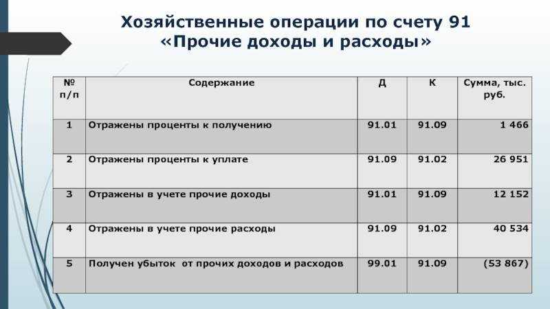 Счет 91. учет прочих доходов и расходов. проводки