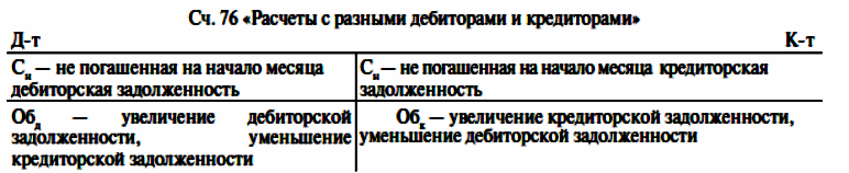 Учет расчетов по претензиям на счете 76.2 (с примерами) в 2024 году