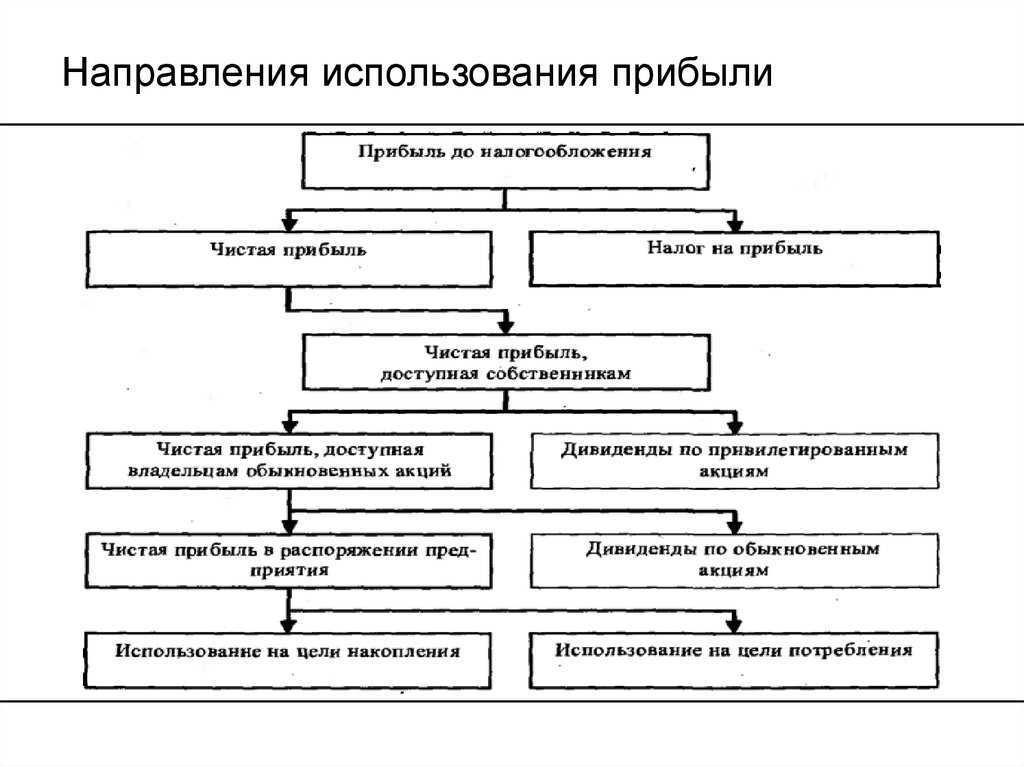 Распределение прибыли в бу в 1с
