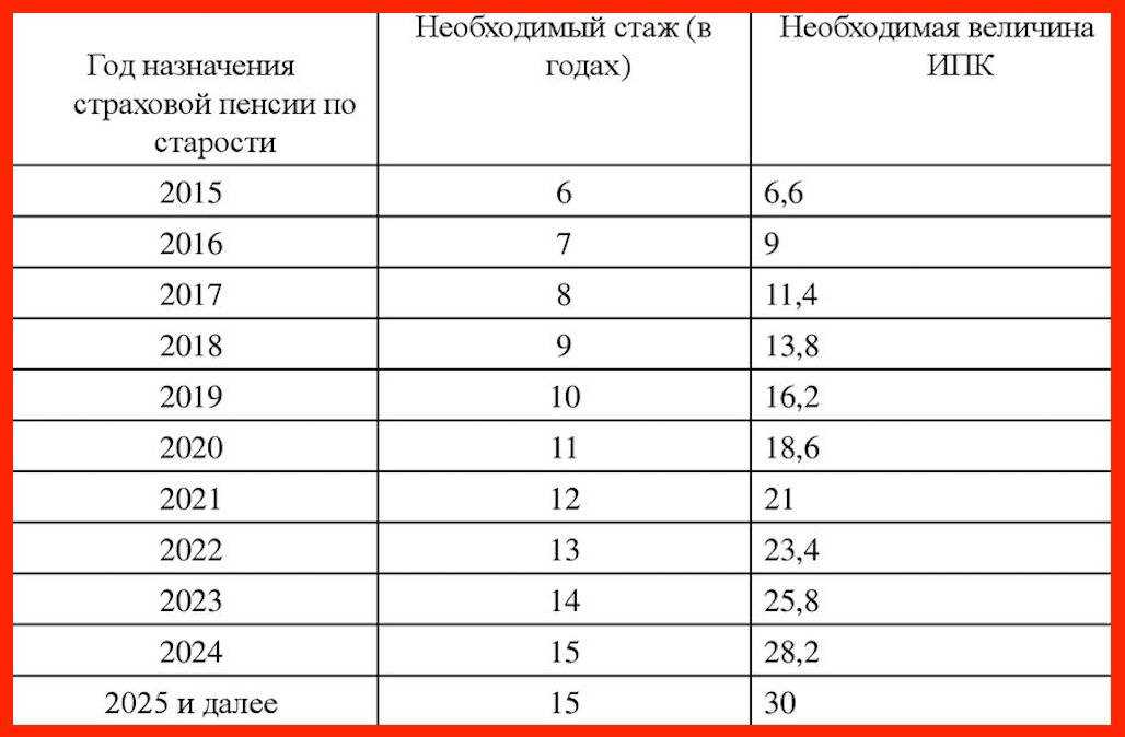 Страховой стаж: что это,виды и расчет, какие периоды засчитываются