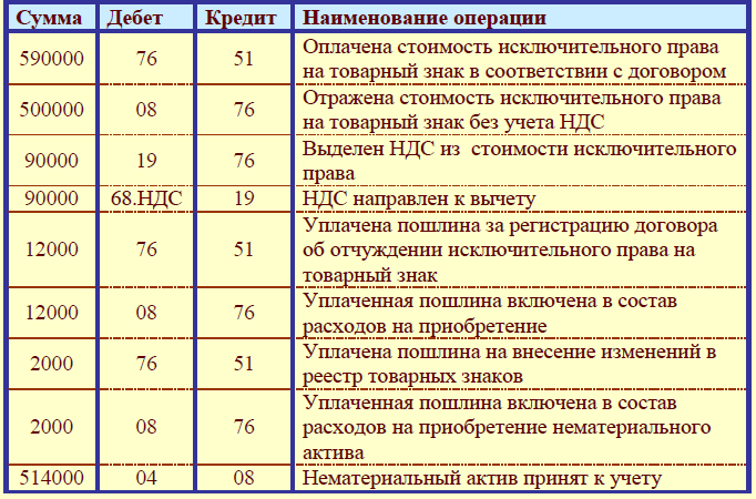 Модернизация нематериальных активов: новое слово в учете!