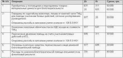 Как в бухучете отразить благотворительную помощь