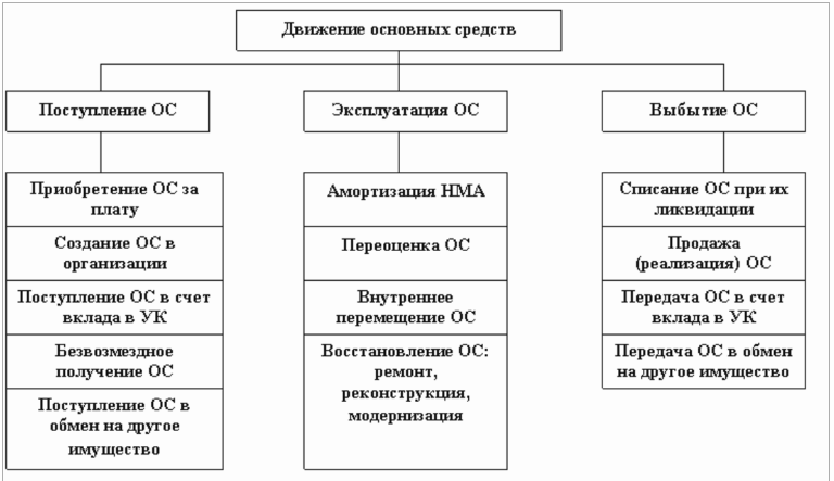 Расходы по основным средствам на усн - как учитывать
