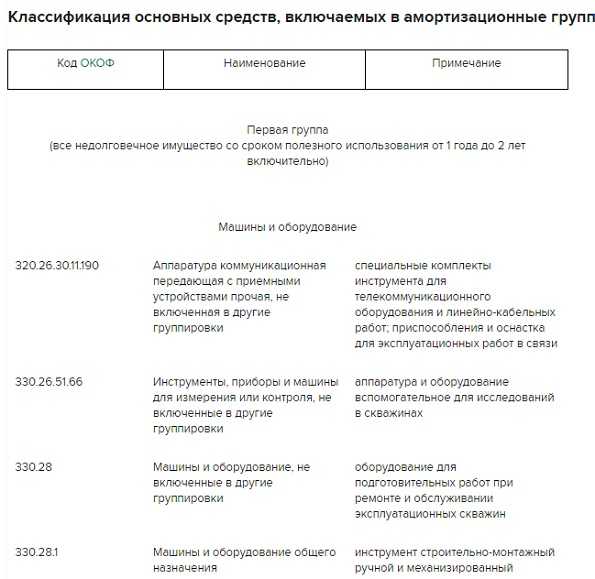 Учет ос по переоцененной стоимости в 1с