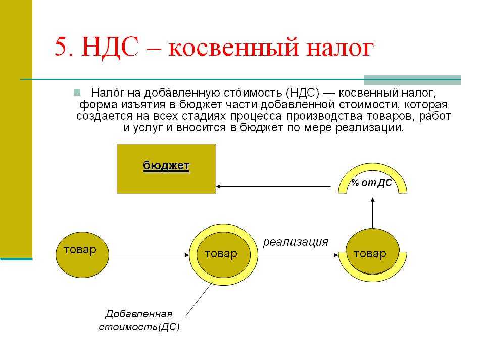 Восстановление ндс в 1 с 8.2. бухучет инфо. восстановление ндс с авансов полученных