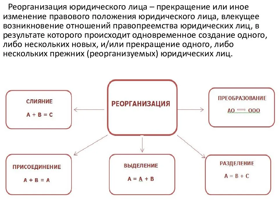 Увольнение при реорганизации предприятия в 2024 году