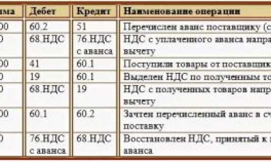 Что такое план счетов бухгалтерского учета — таблица с расшифровкой