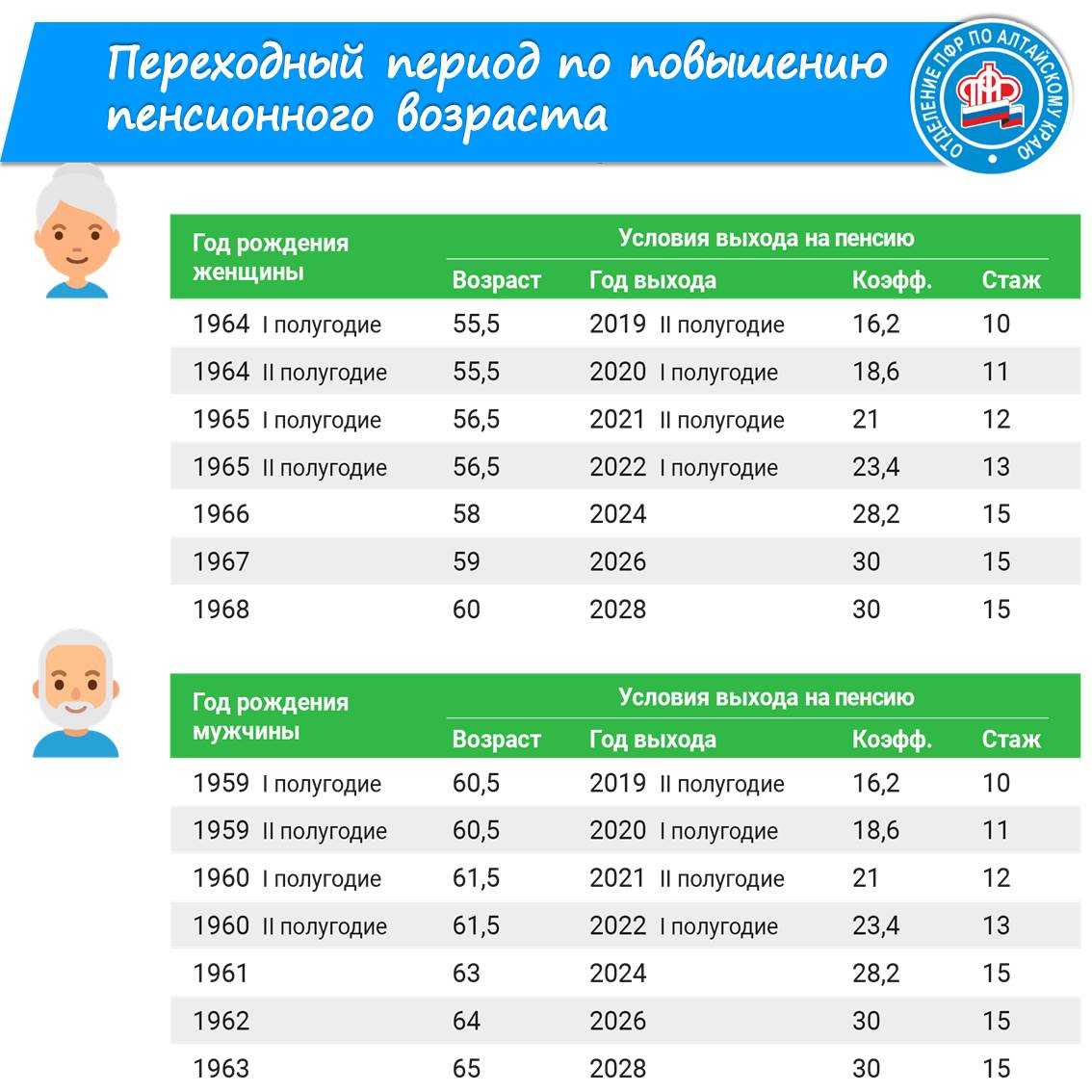 Кто выходит на пенсию в 2024 году: возраст, стаж, условия оформления
