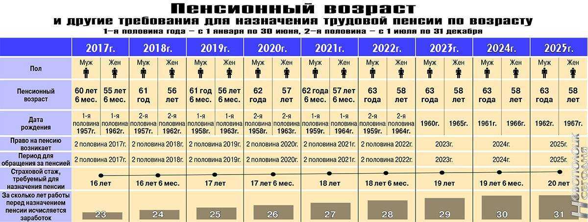 Новая таблица выхода на пенсию с 2024 года
