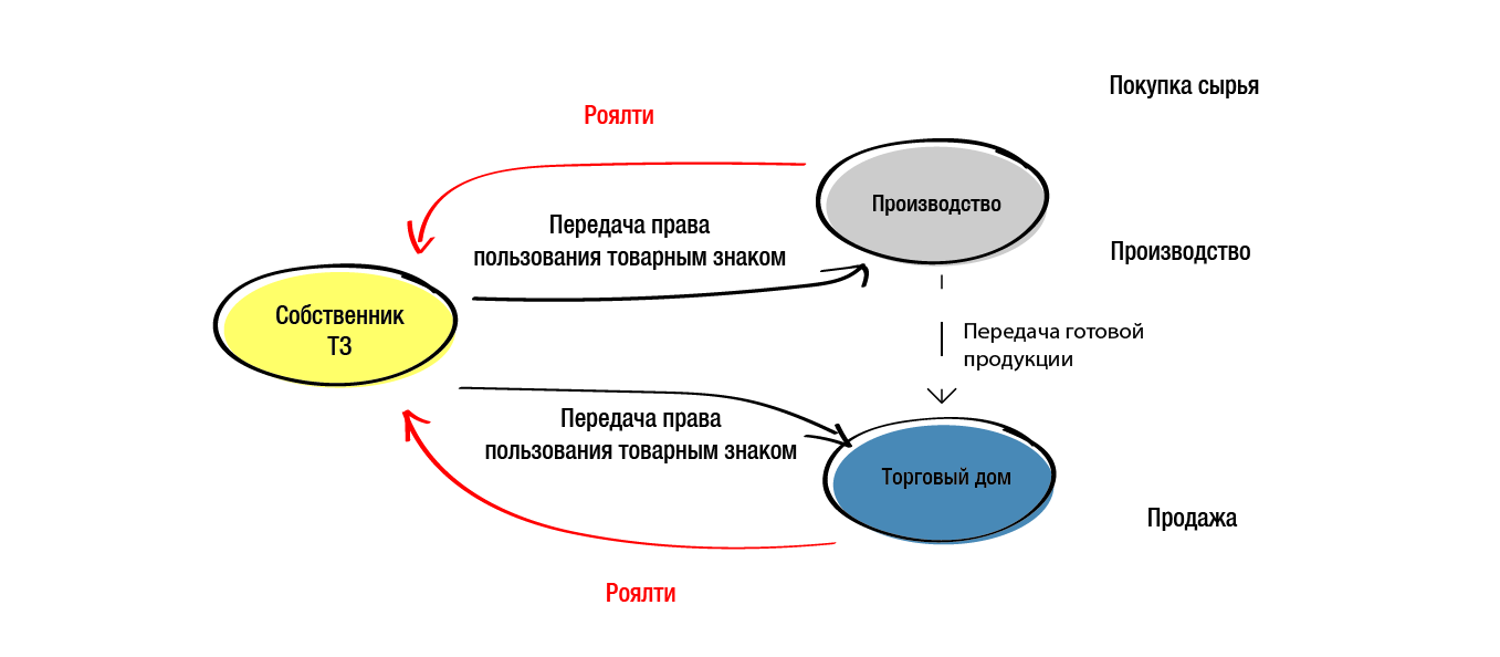 Роялти - что означает роялти в бизнесе, какую роль играет во франчайзинге