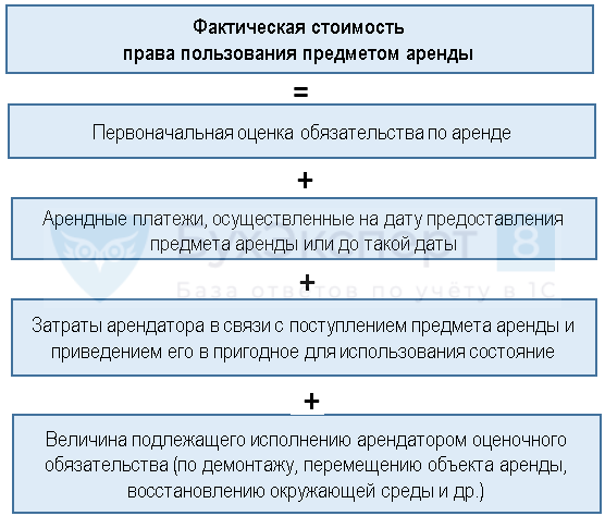Фсбу 25/2018: учет аренды в «1с:бухгалтерии 8»