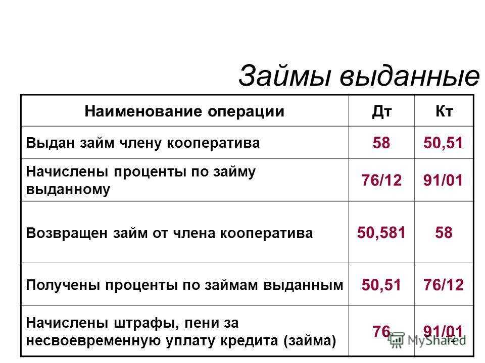 Учет кредитов и займов в бухгалтерском учете в 2022 году — «мое дело»