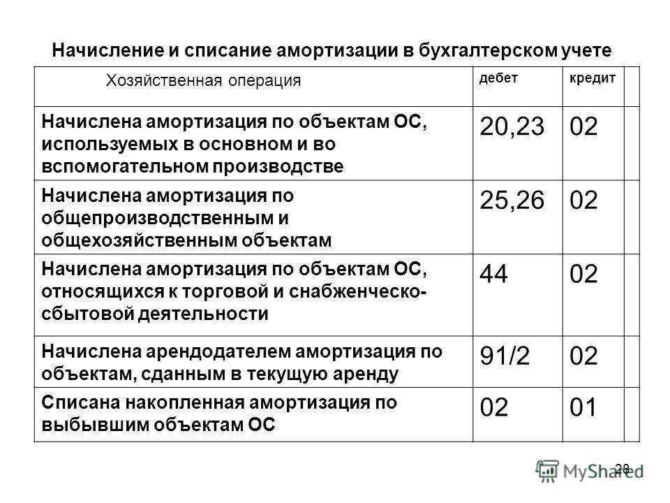 Амортизация основных средств при фсбу 6/2020 - инструкция