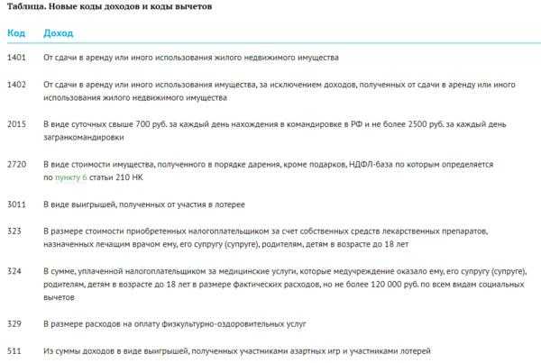 2-ндфл. новые коды доходов и вычетов с 2018 года