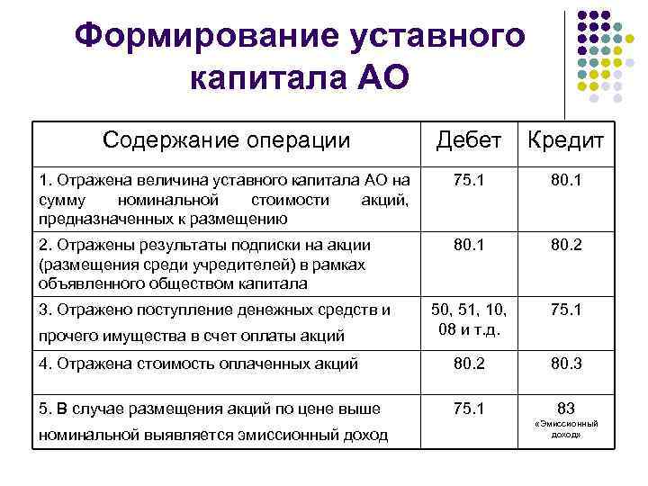 Счет 80. уставный капитал