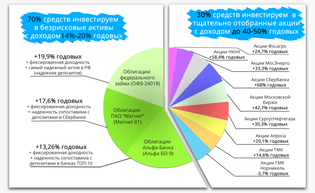 Что такое инвестиционный портфель (2020 год) | trandinvest.ru