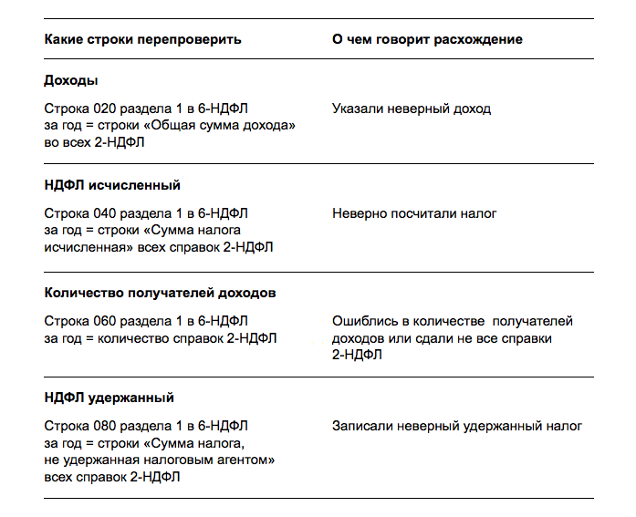 Расхождения между 6-ндфл и рсв. отвечаем на требования налоговой инспекции | юридическая энциклопедия
