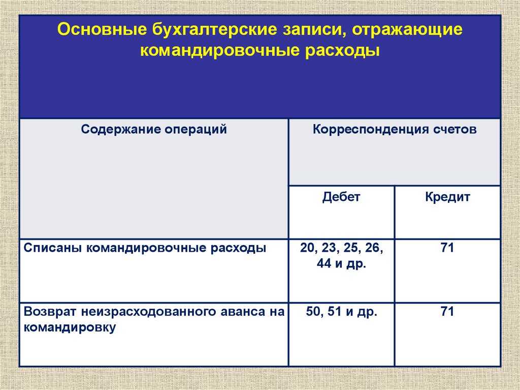 Как 1с:бухгалтерия предприятия отразить командировки и суточные в учете