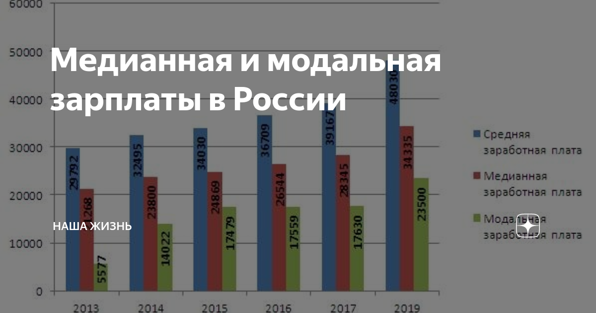 Медианная зарплата: что это такое и как ее рассчитать
