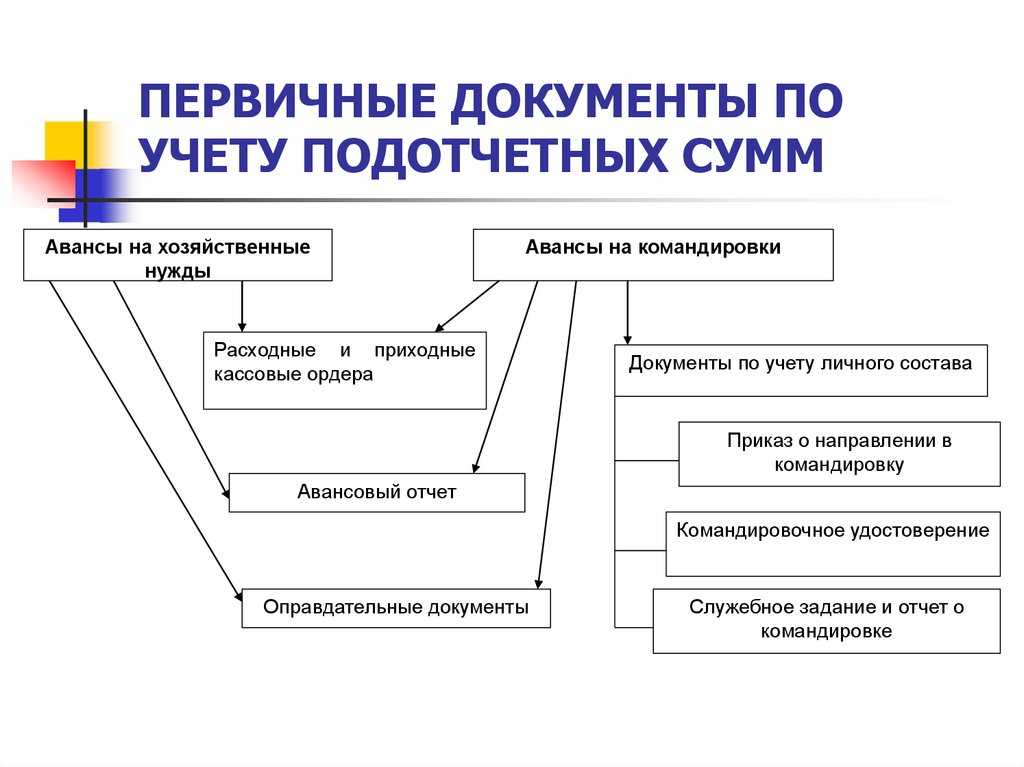 Первичные документы бухгалтерского учета - перечень - юридический советникъ