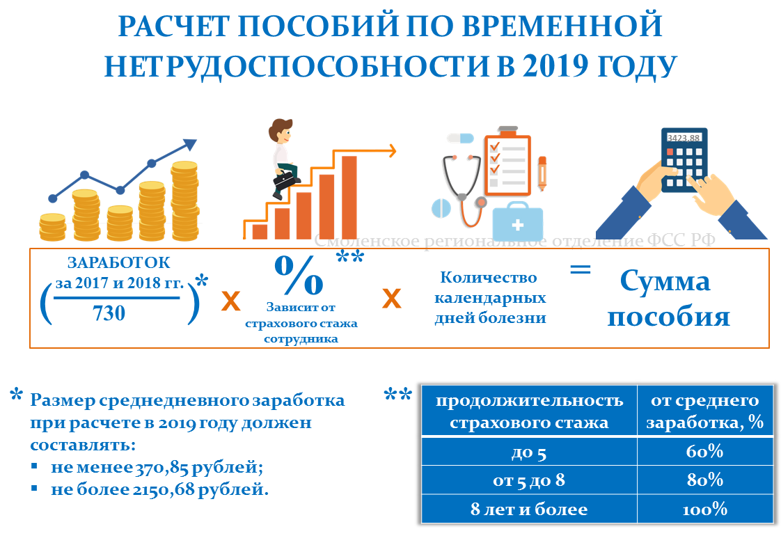 Новый расчет больничного листа в 2020 году | примеры и правила