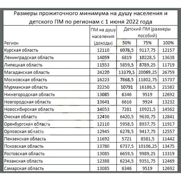 Прожиточный минимум в 2020 году по регионам россии