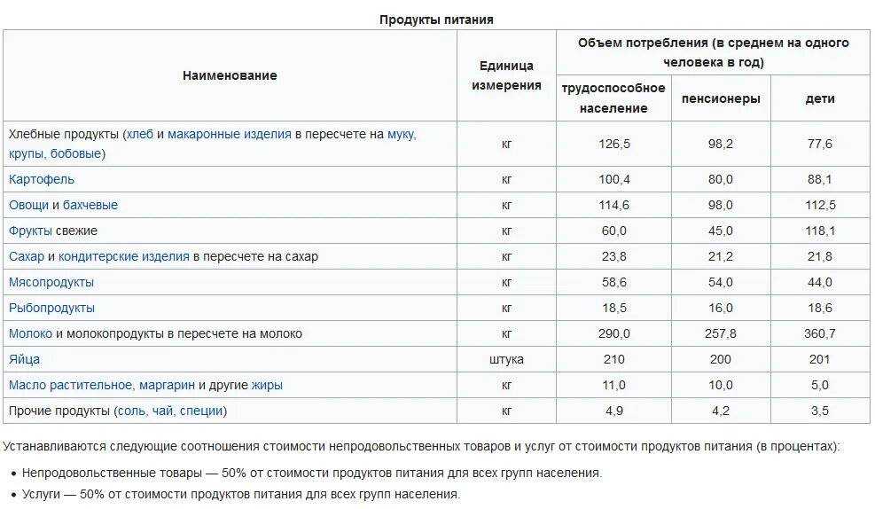 Товары первой необходимости: список 2024
