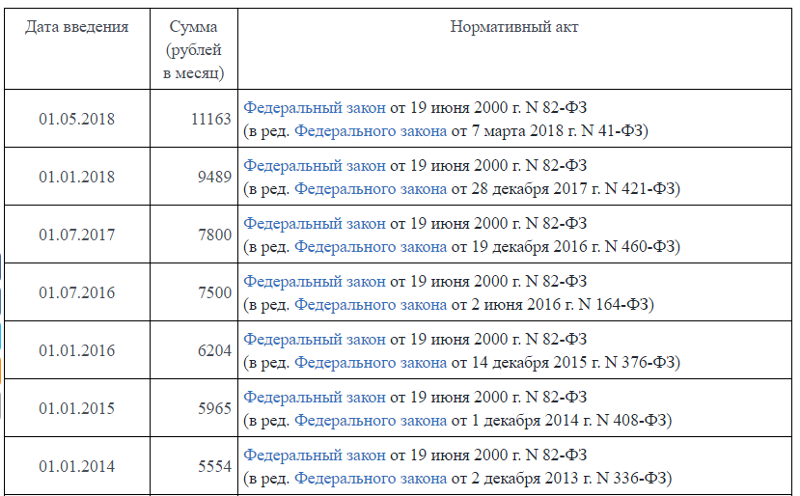 Повышение мрот: каким он будет в 2024 году / skillbox media