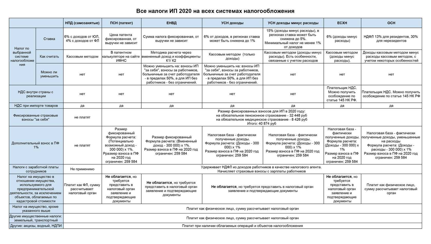 Имущественные налоги: нововведения 2021 года