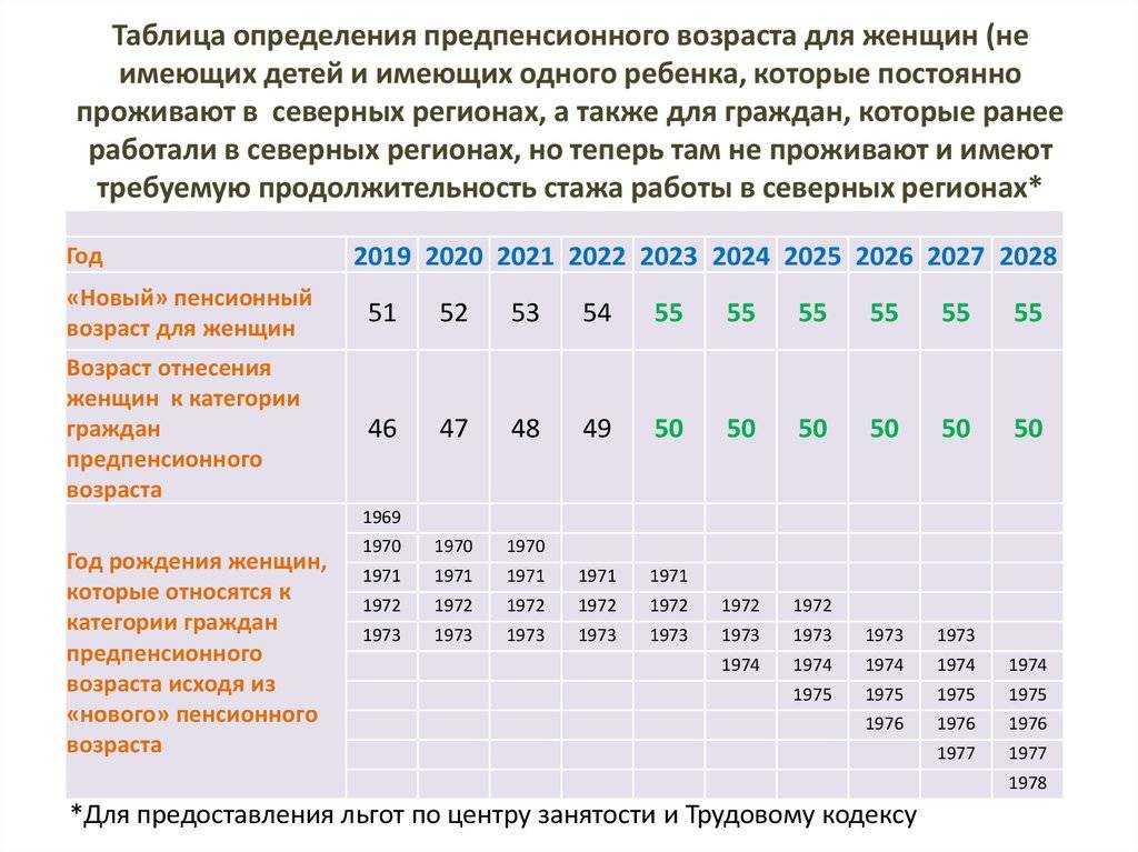 Кто является предпенсионером в 2024 году: таблица и льготы - statusquo