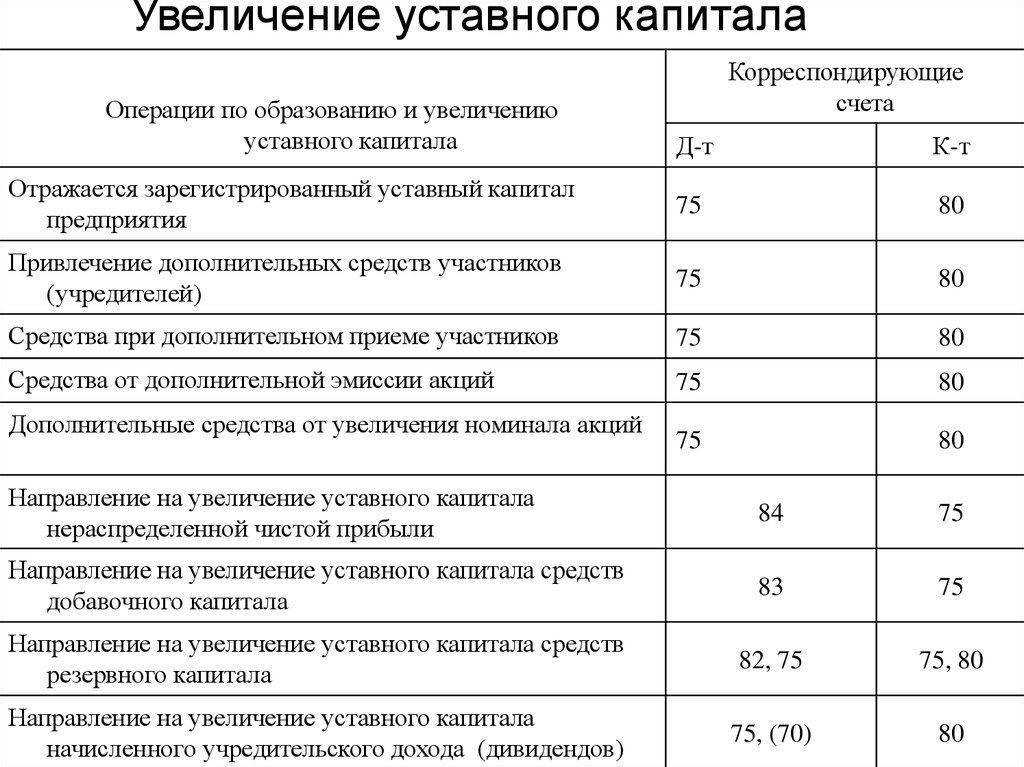 Бухгалтерские проводки: взнос в уставный капитал | скорая юридическая помощь для ип