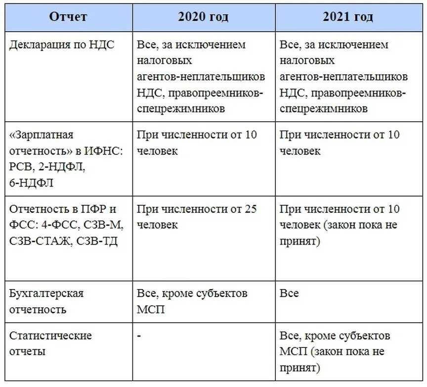 Какие отчеты нужно сдавать в 2024 году по инн - полный список и алгоритмы проверки
