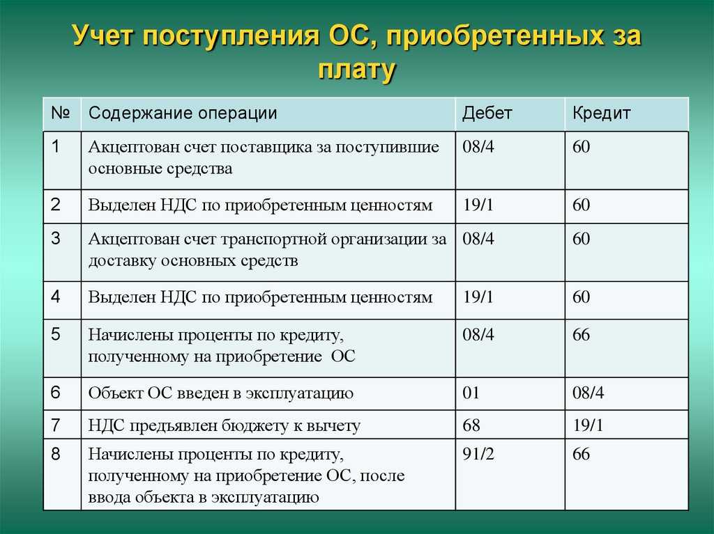 Основные средства: учет и амортизация